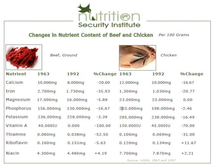 Changes in Nutrient Content of Beef and Chicken