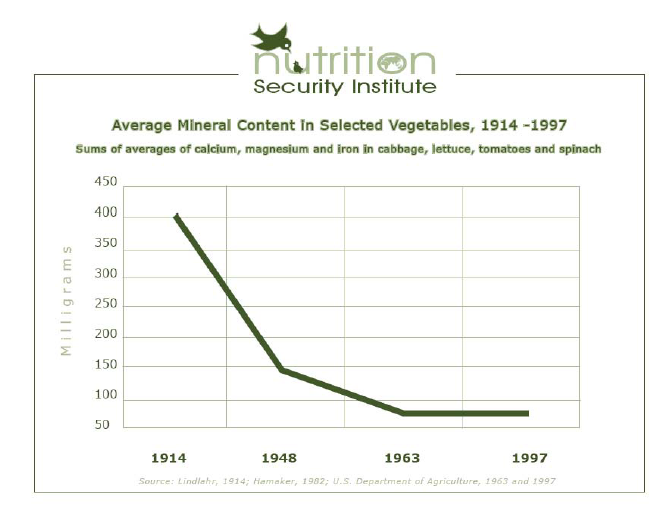 Average Mineral Content in Selected Vegetables, 1914 - 1997